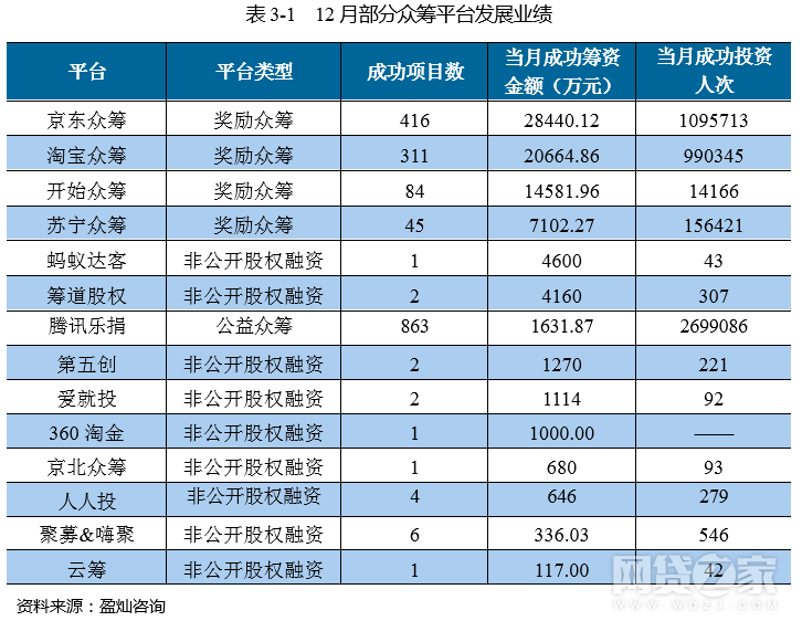 去年12月眾籌月報：增加54家 京東成績亮眼