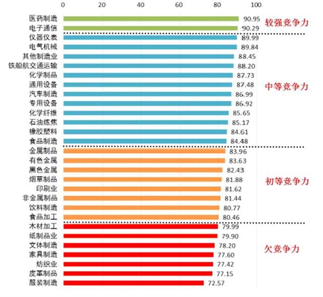 湖北省製造業品質競爭力排名出爐