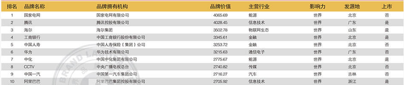 中國500最具價值品牌揭曉  中國一汽第九