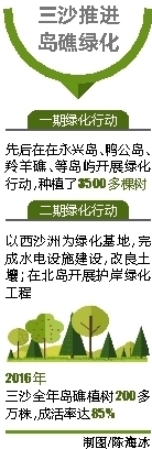 【焦點圖】【即時快訊】2016年三沙島礁植樹200多萬株 超額完成任務