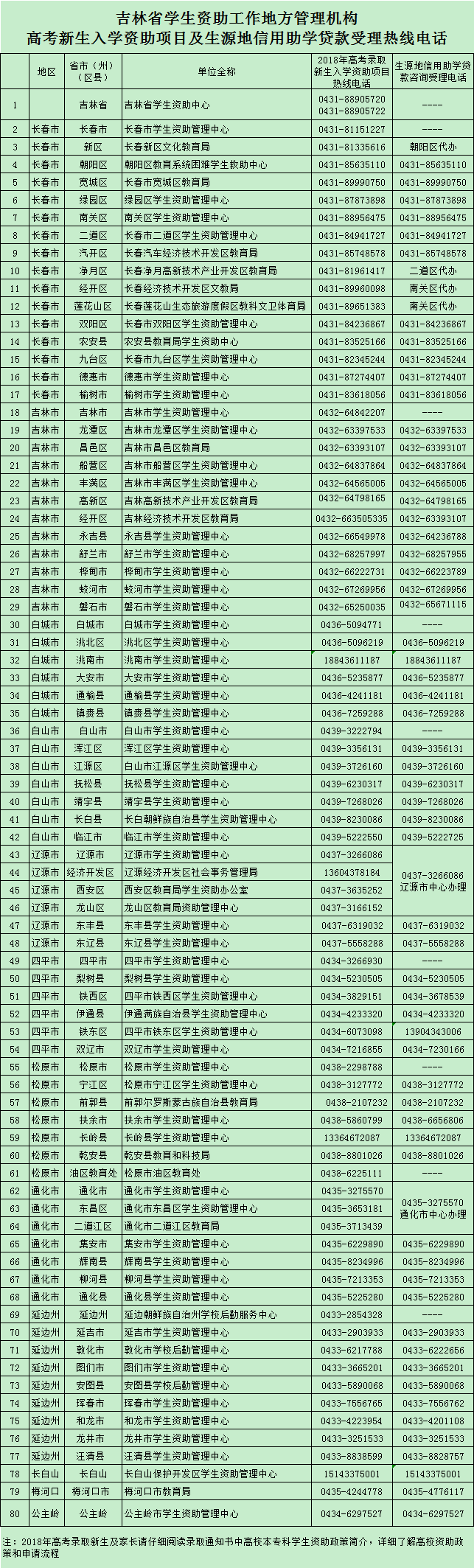 12【吉林】【原創】【CRI看吉林（標題）】【教育科技（標題）】【移動版（列表）】吉林省困難高考生最高可辦8000元免息貸款