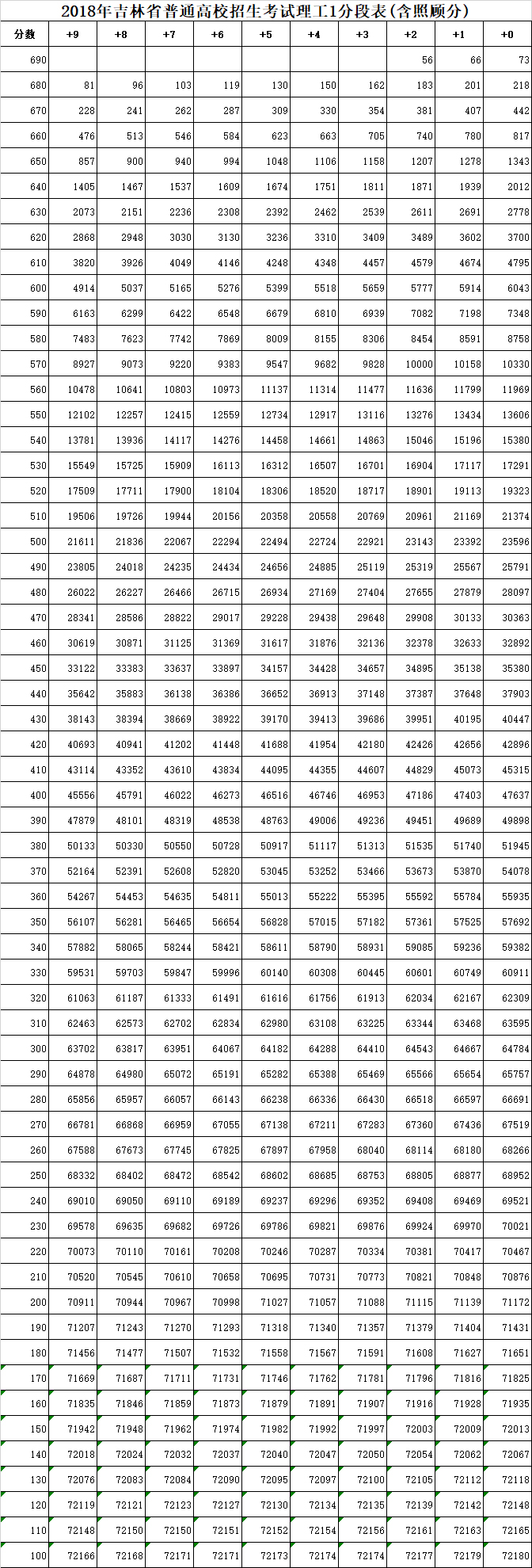 05【吉林】【原創】【吉林頭條（小字）】【移動版（列表）】2018吉林高考總分一分段表公佈