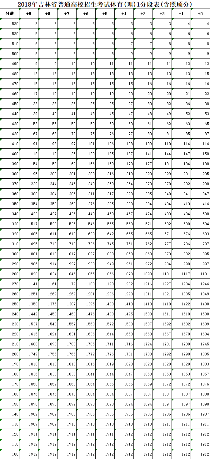 05【吉林】【原創】【吉林頭條（小字）】【移動版（列表）】2018吉林高考總分一分段表公佈