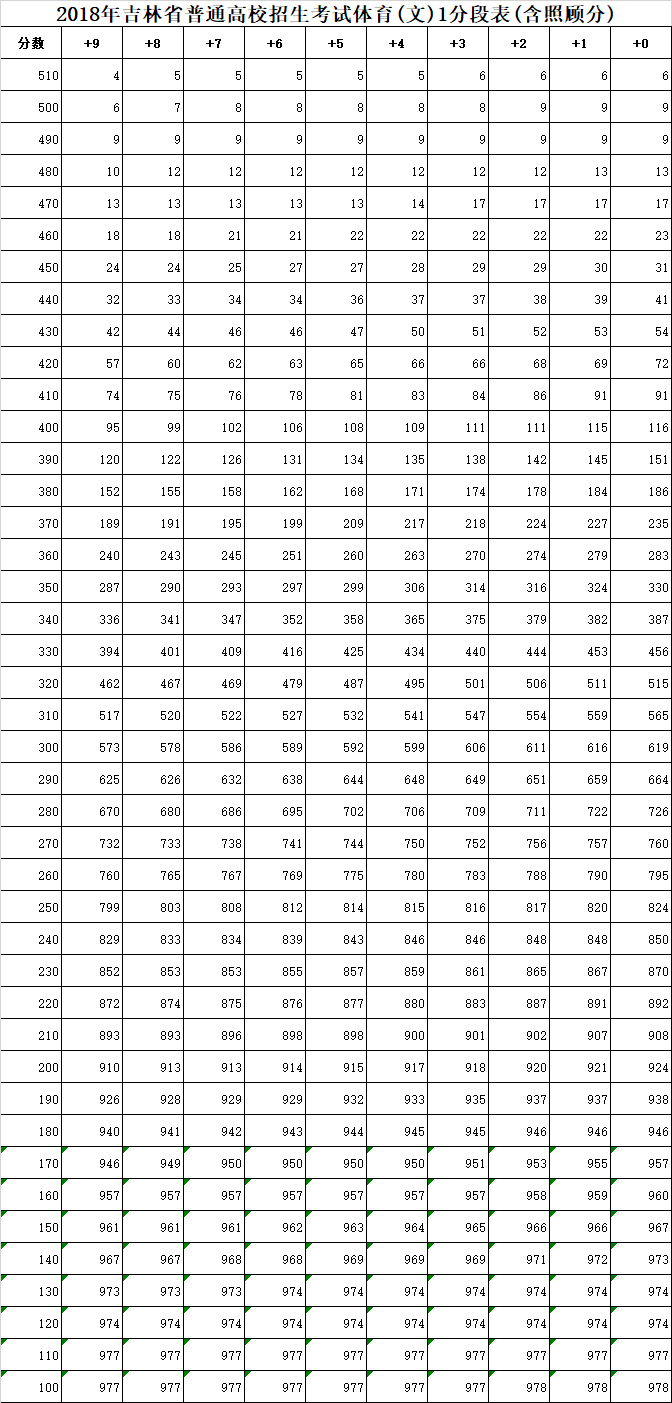05【吉林】【原創】【吉林頭條（小字）】【移動版（列表）】2018吉林高考總分一分段表公佈