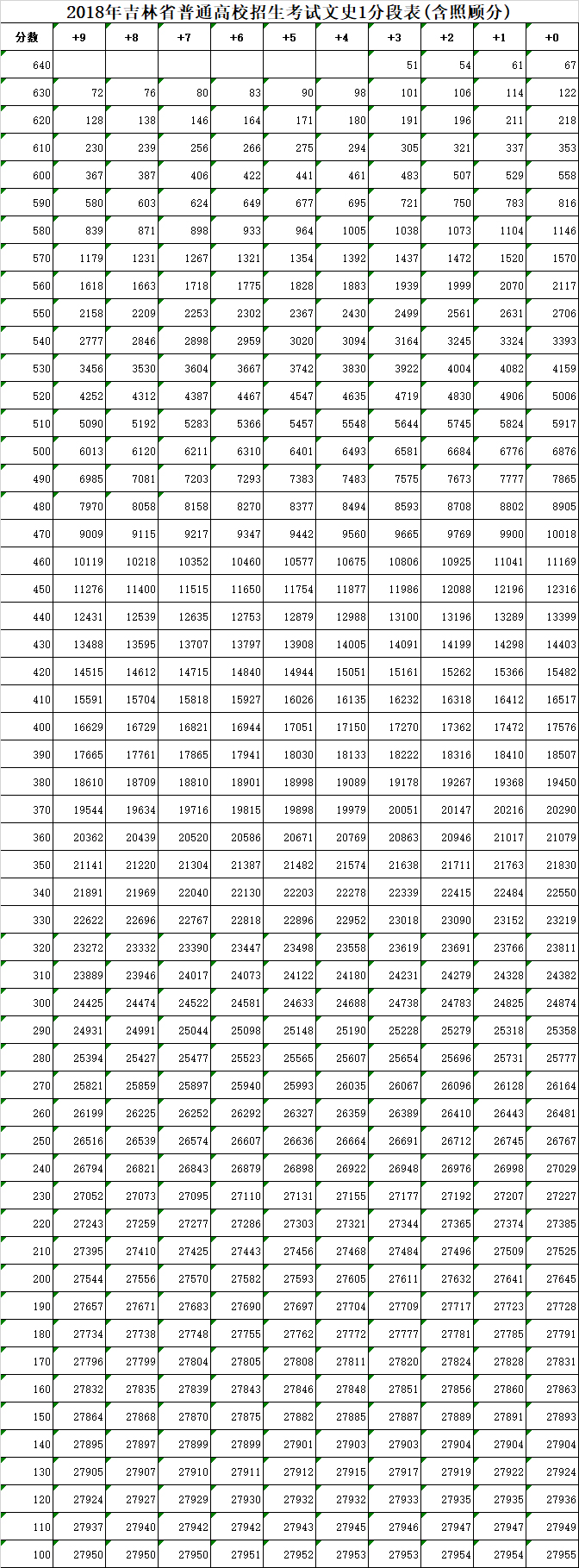 05【吉林】【原創】【吉林頭條（小字）】【移動版（列表）】2018吉林高考總分一分段表公佈