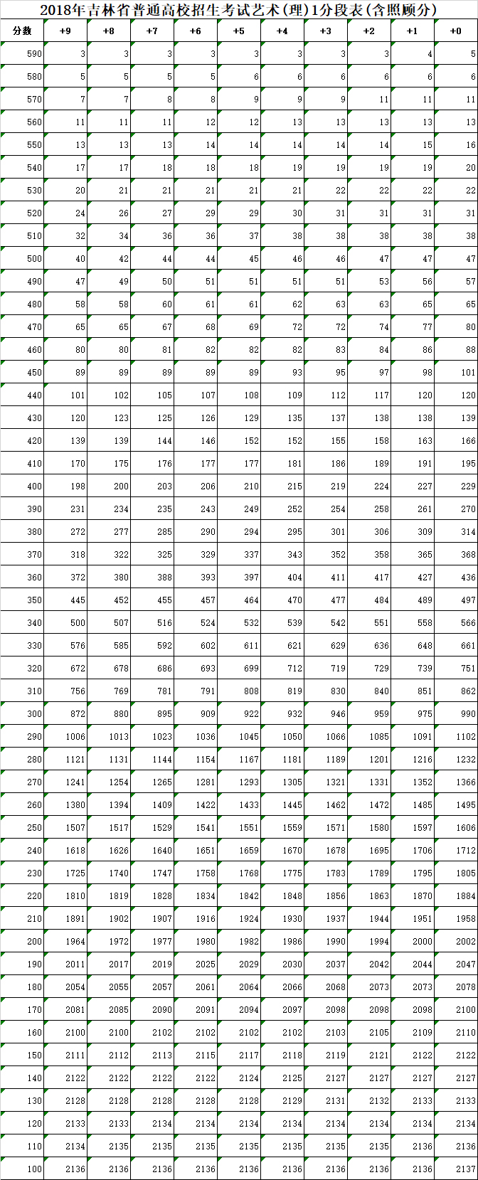 05【吉林】【原創】【吉林頭條（小字）】【移動版（列表）】2018吉林高考總分一分段表公佈