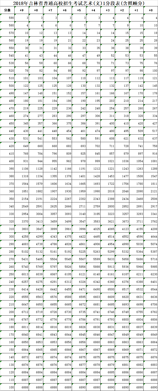 05【吉林】【原創】【吉林頭條（小字）】【移動版（列表）】2018吉林高考總分一分段表公佈