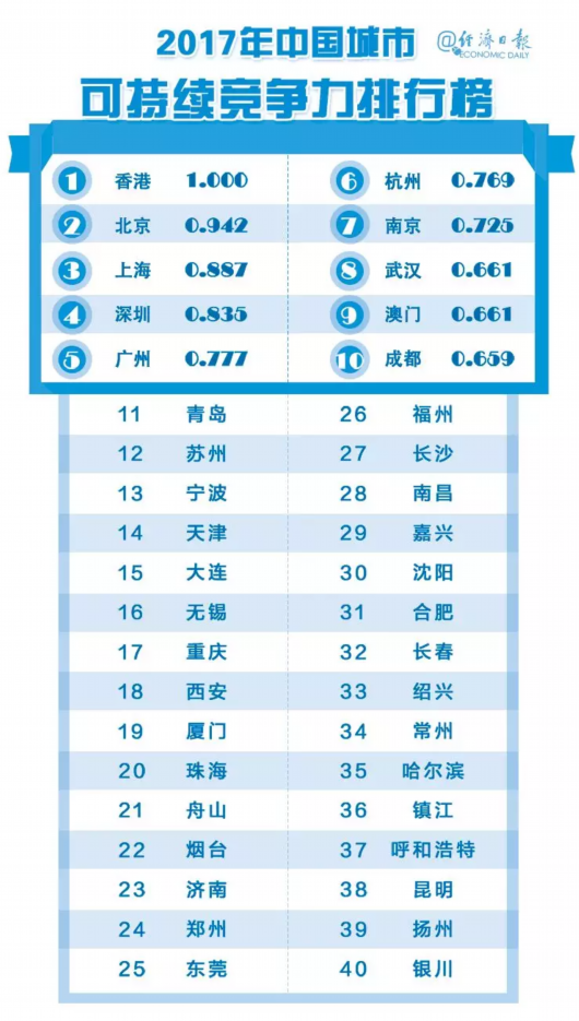 城市競爭力哪家強？最新排名來了！看看大慶排第幾