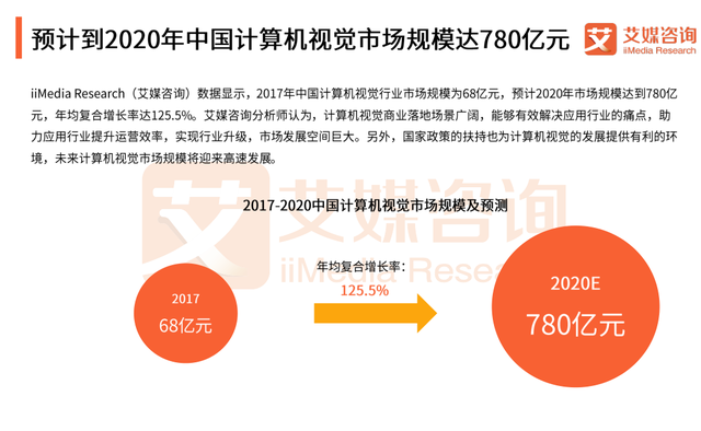 行業發展迅猛 中國計算機視覺市場正在彎道超車