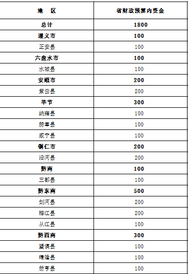 （大頭條）1800萬 貴州這些深度貧困縣分獲以工代賑資金