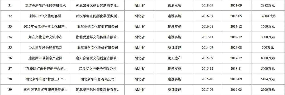 湖北39個項目入選國家文化産業項目手冊