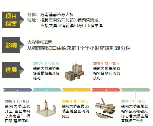 【今日焦點+摘要】【即時快訊】海南鋪前跨海大橋主塔基礎提前3個月完工