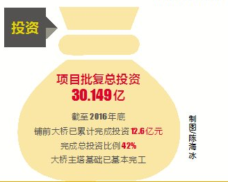 【今日焦點+摘要】【即時快訊】海南鋪前跨海大橋主塔基礎提前3個月完工