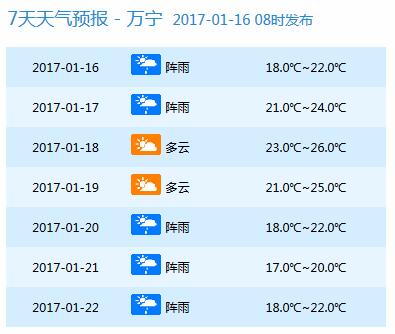 【要聞】【即時快訊】今明兩天海南大部雨 後天氣溫將小幅回升