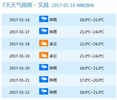 【要聞】【即時快訊】今明兩天海南大部雨 後天氣溫將小幅回升