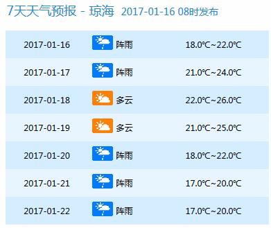 【要聞】【即時快訊】今明兩天海南大部雨 後天氣溫將小幅回升