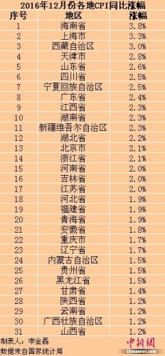 【要聞】【即時快訊】多地去年12月CPI漲幅擴大 海南發放補貼