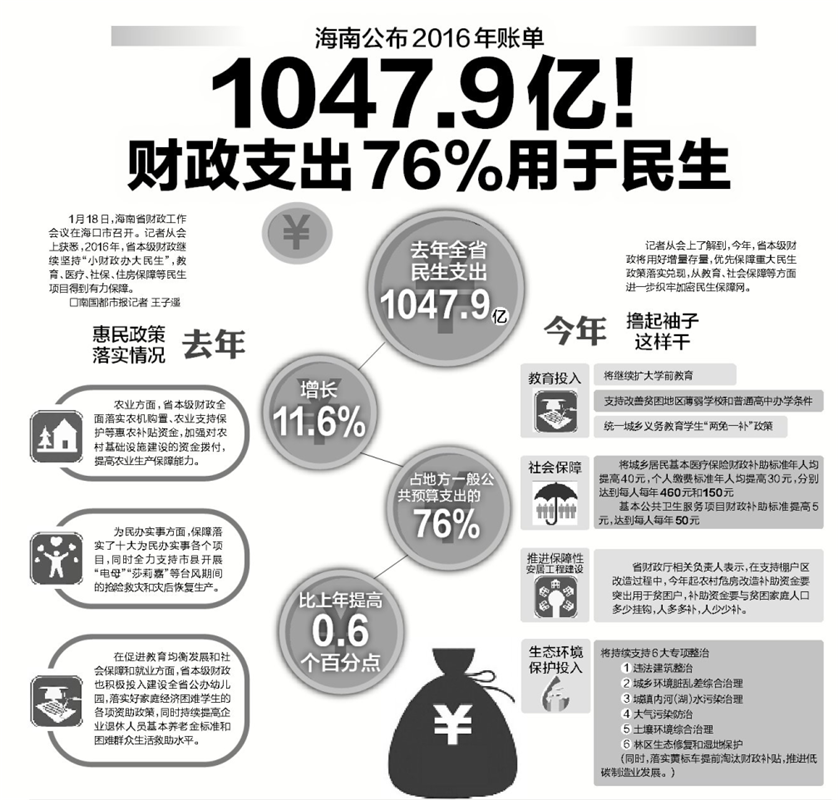 【頭條文字列表】【即時快訊】2016年海南民生支出1047.9億元