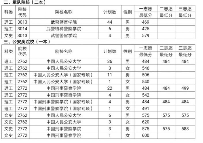 （社會）考生注意:軍隊公安院校面試體檢確定