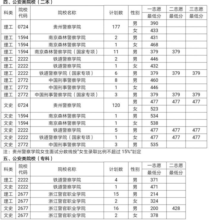 （社會）考生注意:軍隊公安院校面試體檢確定