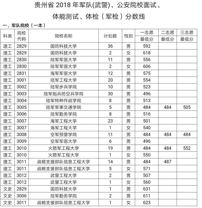 （社會）考生注意:軍隊公安院校面試體檢確定