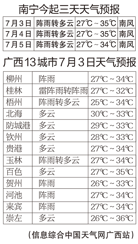 廣西偏南氣流加強 天氣持續悶熱謹防“熱感冒”