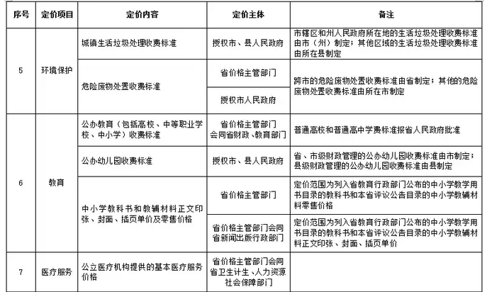 （社會）最新版《貴州省定價目錄》！這些政府定價將放開