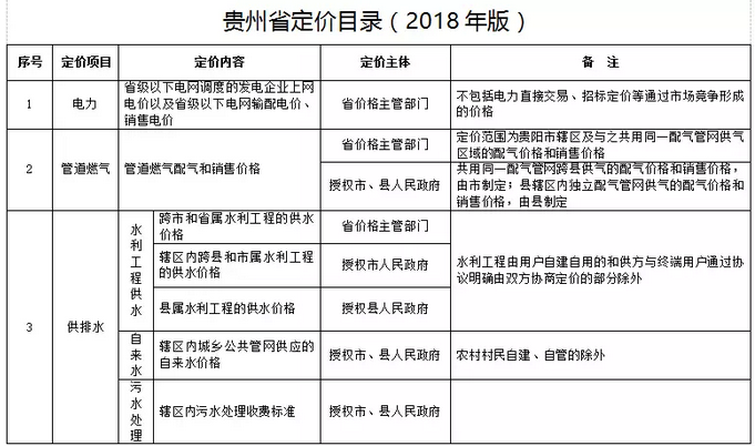 （社會）最新版《貴州省定價目錄》！這些政府定價將放開