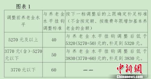 遼寧等5省公佈養老金調整方案