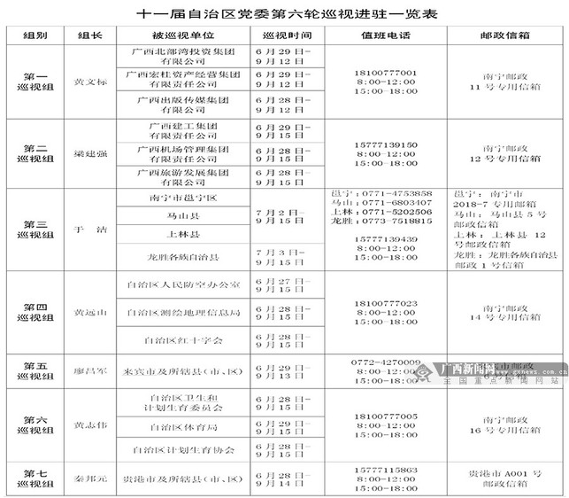 十一屆自治區黨委第六輪巡視全部進駐