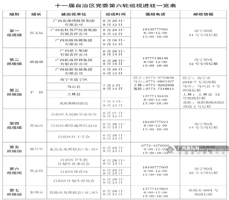 十一屆自治區黨委第六輪巡視全部進駐