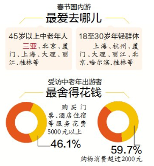 【旅遊房産】春節旅遊數據：中老年人花錢不手軟 還偏愛三亞遊