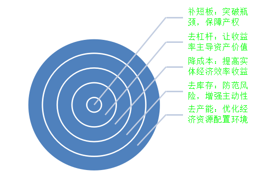 2017：供給側結構性改革的深化與行動