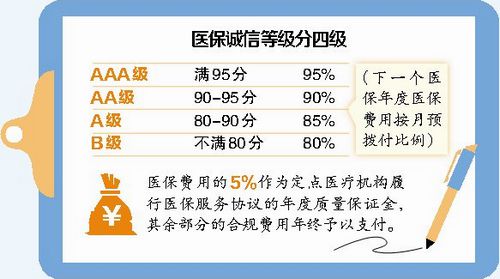 廈門：定點醫療機構進行誠信評級 等級與醫保費預撥付比例掛鉤