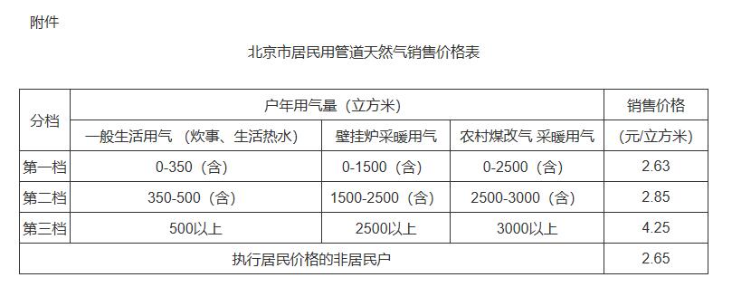 北京居民天然氣價按機制調整