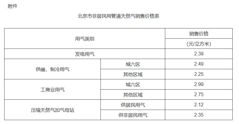 北京居民天然氣價按機制調整