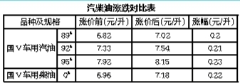 今起廣西成品油價上調 創年內最大漲幅