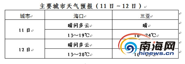 【要聞】【即時快訊】元宵節海南天氣晴好 夜間氣溫較低