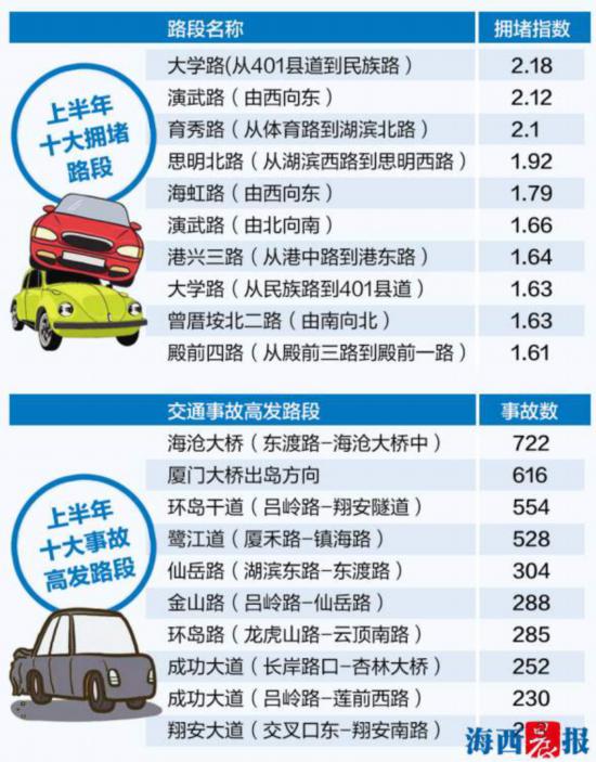 【要聞】【移動版 要聞】【滾動新聞】（廈門公佈十大擁堵路十大事故高發路 海滄大橋"受傷"）廈門公佈上半年十大擁堵路十大事故高發路 海滄大橋最"受傷"