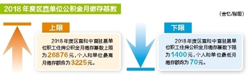 廣西區直單位公積金最高月繳存額為3225元