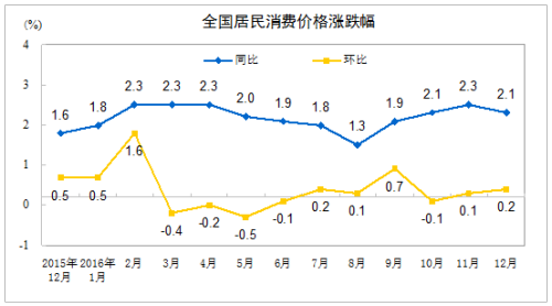 【金融理財】1月份CPI今日公佈 漲幅或繼續維持“2時代”