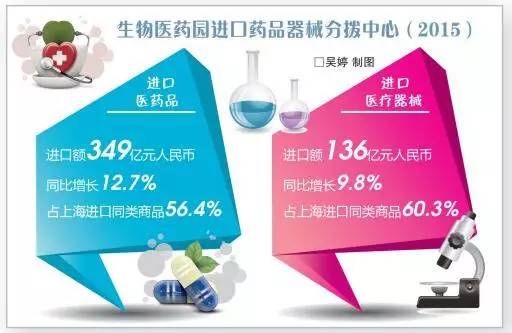 【熱點新聞】滬6成進口醫藥來自外高橋 成亞太醫療産品樞紐