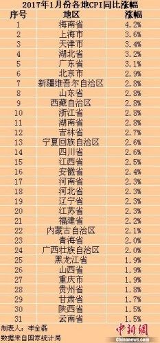 【今日焦點文字列表】【即時快訊】海南1月CPI同比漲幅全國最高 邁入4時代