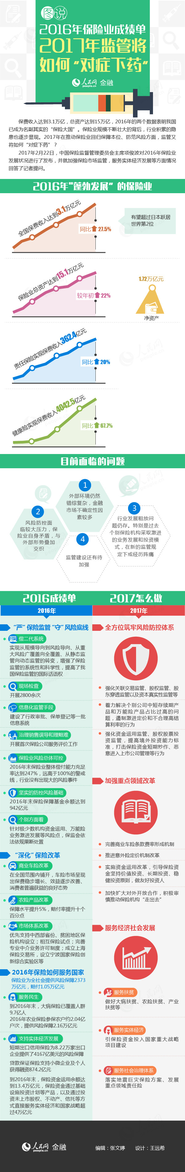 圖説2016保險業成績單 2017監管如何"對症下藥"