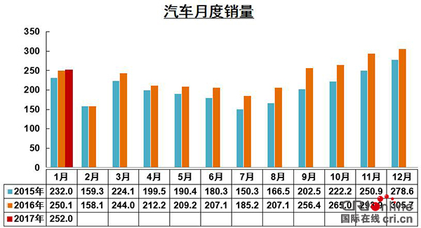 中汽協：1月份汽車銷量252萬輛 新能源汽車增速下降