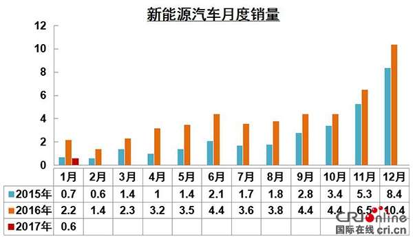 中汽協：1月份汽車銷量252萬輛 新能源汽車增速下降