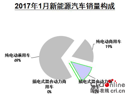 中汽協：1月份汽車銷量252萬輛 新能源汽車增速下降