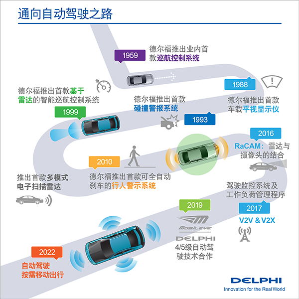 關於自動駕駛 聽聽德爾福怎麼説