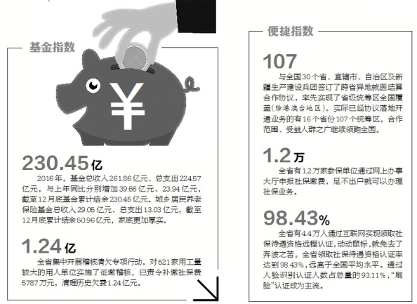 【今日焦點+摘要】【即時快訊】海南社保改革將推進異地就醫結算全國聯網