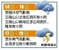 【要聞】【即時快訊】弱冷空氣14日影響瓊島 最低溫度降至18℃